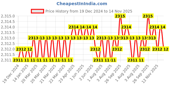 moglix.com YG-1 67mm 2 Flute Carbide Long End Mill, E5527090 yg-1 Price History Graph from 19 Dec 2024 to 14 Nov 2025