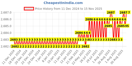 moglix.com YG-1 67mm 3 Flute Carbide End Mill, EG528085 yg-1 Price History Graph from 11 Dec 2024 to 15 Nov 2025