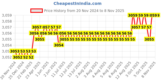 moglix.com YG-1 67mm 3 Flute Carbide End Mill, EM528090 yg-1 Price History Graph from 20 Nov 2024 to 7 Nov 2025