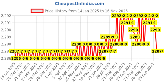 moglix.com YG-1 67mm 3 Flute Straight Shank Long Length K2 Carbide End Mill, G9528085 yg-1 Price History Graph from 14 Jan 2025 to 16 Nov 2025