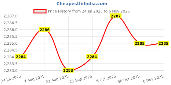 moglix.com YG-1 67mm 3 Flute Straight Shank Long Length K2 Carbide End Mill, G9528090 yg-1 Price History Graph from 24 Jul 2025 to 6 Nov 2025