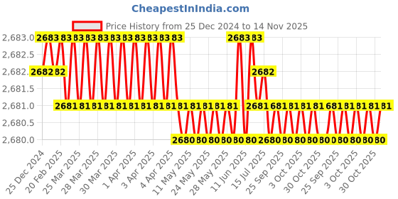 moglix.com YG-1 67mm 4 Flute Carbide Long End Mill, EG540090 yg-1 Price History Graph from 25 Dec 2024 to 14 Nov 2025