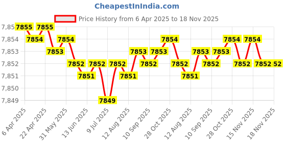 moglix.com YG-1 6.7mm Solid Carbide ALU Dream Drill with Coolant Hole, D5434067 yg-1 Price History Graph from 6 Apr 2025 to 18 Nov 2025
