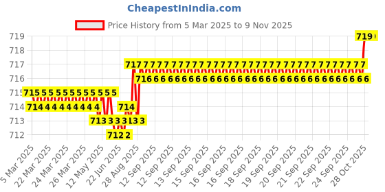 moglix.com YG-1 6.7x101mm HSS Jobber Drill, D1106067 yg-1 Price History Graph from 5 Mar 2025 to 9 Nov 2025
