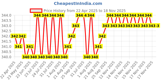 moglix.com YG-1 6.7x101mm TiAIN Coated HSS Jobber Drill, DLGP506067 yg-1 Price History Graph from 22 Apr 2025 to 17 Nov 2025