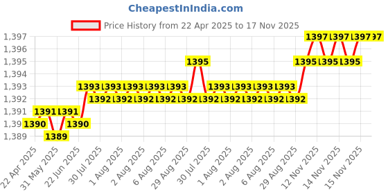 moglix.com YG-1 67x432mm Long Series HSS M2 Bright Taper Shank Twist Drill, D1225 yg-1 Price History Graph from 22 Apr 2025 to 17 Nov 2025