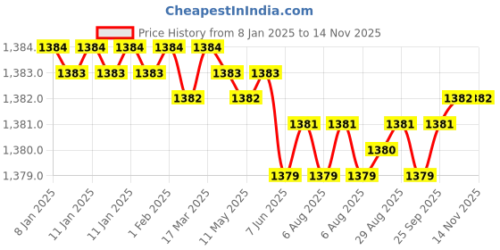 moglix.com YG-1 68mm 2 Flute HSSCo8 Long End Mill, E4509050 yg-1 Price History Graph from 8 Jan 2025 to 12 Nov 2025