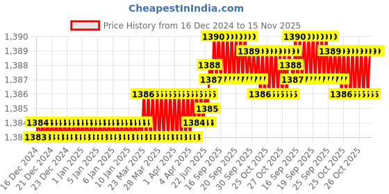 moglix.com YG-1 68mm 2 Flute HSSCo8 Long End Mill, E4509060 yg-1 Price History Graph from 16 Dec 2024 to 15 Nov 2025