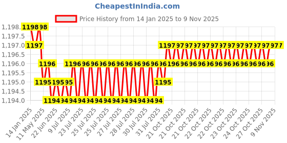 moglix.com YG-1 68mm 3 Flute HSSCo8 Long End Mill, E7516055 yg-1 Price History Graph from 14 Jan 2025 to 9 Nov 2025