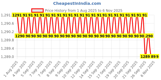 moglix.com YG-1 68mm 3 Flute HSSCo8 Long End Mill, EQ516050 yg-1 Price History Graph from 1 Aug 2025 to 6 Nov 2025