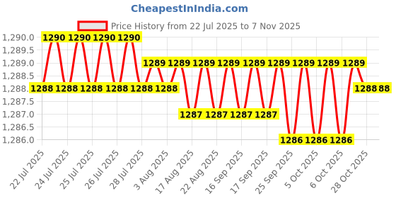 moglix.com YG-1 68mm 3 Flute HSSCo8 Long End Mill, EQ516055 yg-1 Price History Graph from 22 Jul 2025 to 6 Nov 2025