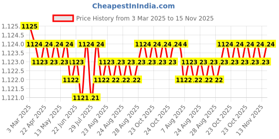 moglix.com YG-1 6.8x109mm Jobber Drill, DQ105068 yg-1 Price History Graph from 3 Mar 2025 to 15 Nov 2025