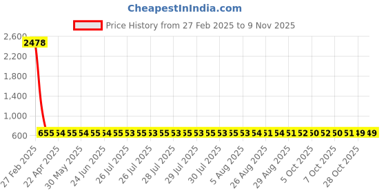 moglix.com YG-1 6.8x109mm Jobber Series HSS M42 Parallel Shank Twist Drill, D2105 yg-1 Price History Graph from 27 Feb 2025 to 9 Nov 2025
