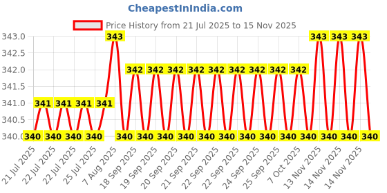 moglix.com YG-1 6.8x109mm TiAIN Coated HSS Jobber Drill, DLGP506068 yg-1 Price History Graph from 21 Jul 2025 to 15 Nov 2025