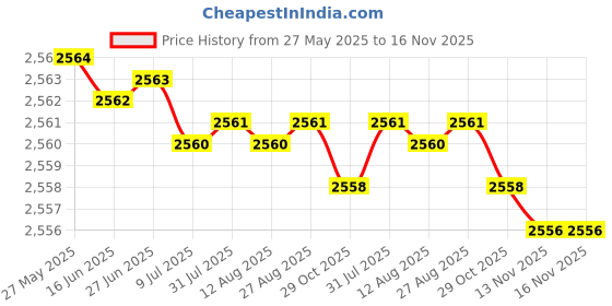 moglix.com YG-1 68x437mm Long Series HSS M2 Black Taper Shank Twist Drill, D1205 yg-1 Price History Graph from 27 May 2025 to 15 Nov 2025