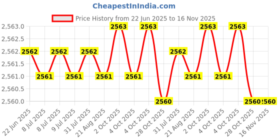 moglix.com YG-1 6.95x113mm HSS Tin HPD Jobber Drill, D4542 yg-1 Price History Graph from 22 Jun 2025 to 16 Nov 2025