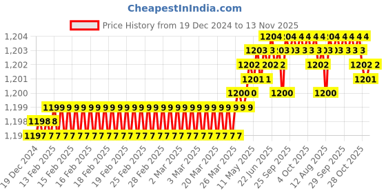 moglix.com YG-1 69mm 2 Flute HSSCo8 Long End Mill, E4571080 yg-1 Price History Graph from 19 Dec 2024 to 13 Nov 2025