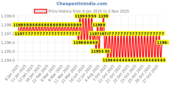 moglix.com YG-1 69mm 2 Flute HSSCo8 Long End Mill, E4571090 yg-1 Price History Graph from 8 Jan 2025 to 5 Nov 2025