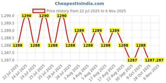 moglix.com YG-1 69mm 2 Flute HSSCo8 Long End Mill, E7571080 yg-1 Price History Graph from 22 Jul 2025 to 6 Nov 2025