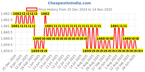 moglix.com YG-1 69mm 2 Flute HSSCo8 Long End Mill, EQ571080 yg-1 Price History Graph from 25 Dec 2024 to 14 Nov 2025