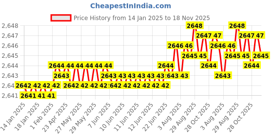 moglix.com YG-1 69mm 3 Flute HSS Ball Nose End Mill, E2757080 yg-1 Price History Graph from 14 Jan 2025 to 18 Nov 2025