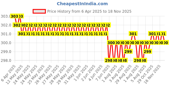 moglix.com YG-1 6.9mm HSS-E Straight Shank Twist Jobber Drill, DL505069 yg-1 Price History Graph from 6 Apr 2025 to 17 Nov 2025