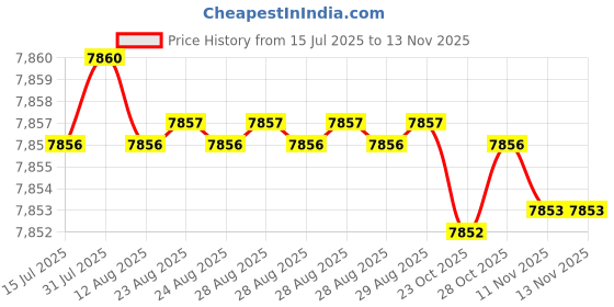 moglix.com YG-1 6.9mm Solid Carbide ALU Dream Drill with Coolant Hole, D5434069 yg-1 Price History Graph from 15 Jul 2025 to 12 Nov 2025