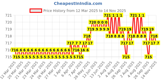 moglix.com YG-1 6.9x109mm HSS Jobber Drill, D1106069 yg-1 Price History Graph from 12 Mar 2025 to 14 Nov 2025