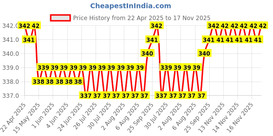 moglix.com YG-1 6.9x109mm TiAIN Coated HSS Jobber Drill, DLGP506069 yg-1 Price History Graph from 22 Apr 2025 to 17 Nov 2025