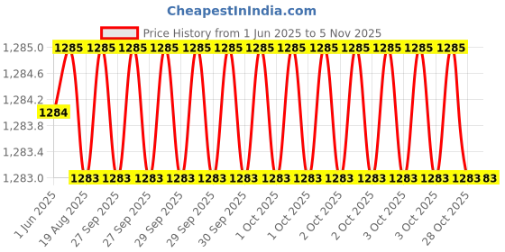 moglix.com YG-1 6.9x156mm Long Series HSS M2 Black Parallel Shank Twist Drill, D1124 yg-1 Price History Graph from 1 Jun 2025 to 5 Nov 2025