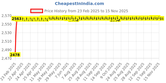 moglix.com YG-1 69x437mm Long Series HSS M2 Bright Taper Shank Twist Drill, D1225 yg-1 Price History Graph from 23 Feb 2025 to 15 Nov 2025