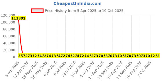 moglix.com YG-1 6.9x78mm HSS Tin HPD Stub Drill, D4541 yg-1 Price History Graph from 5 Apr 2025 to 18 Oct 2025