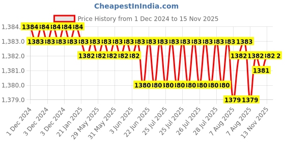 moglix.com YG-1 6mm 2 Flute Carbide Short End Mill, EM416060 yg-1 Price History Graph from 1 Dec 2024 to 15 Nov 2025