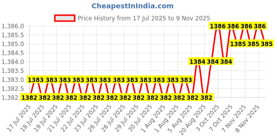 moglix.com YG-1 6mm 2 Flute Carbide Short End Mill, EM444060 yg-1 Price History Graph from 17 Jul 2025 to 9 Nov 2025