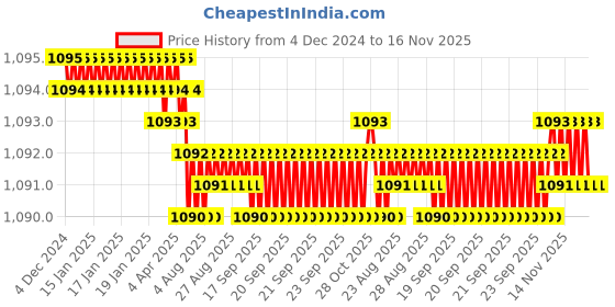 moglix.com YG-1 6mm 2 Flute HSSCO8 Regular Ball Nose End Mill, E2480903 yg-1 Price History Graph from 4 Dec 2024 to 15 Nov 2025