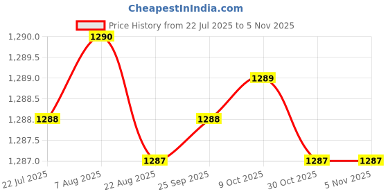 moglix.com YG-1 6mm 2 Flute HSSCo8 Short End Mill, EU464060 yg-1 Price History Graph from 22 Jul 2025 to 5 Nov 2025