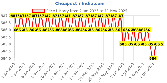 moglix.com YG-1 6mm 2 Flutes End Mill, E3570020, Overall Length: 48mm &a; Cutting Diameter: 2 mm yg-1 Price History Graph from 7 Jan 2025 to 10 Nov 2025