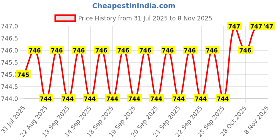 moglix.com YG-1 6mm 2 Flutes End Mill, E9410030, Overall Length: 49mm &a; Cutting Diameter: 3 mm yg-1 Price History Graph from 31 Jul 2025 to 7 Nov 2025