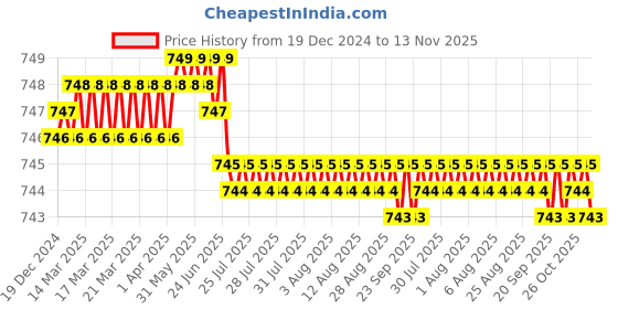 moglix.com YG-1 6mm 2 Flutes End Mill, E9410040, Overall Length: 51mm &a; Cutting Diameter: 4 mm yg-1 Price History Graph from 19 Dec 2024 to 13 Nov 2025