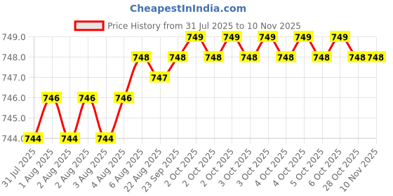 moglix.com YG-1 6mm 2 Flutes End Mill, E9410050, Overall Length: 52mm &a; Cutting Diameter: 5 mm yg-1 Price History Graph from 31 Jul 2025 to 10 Nov 2025