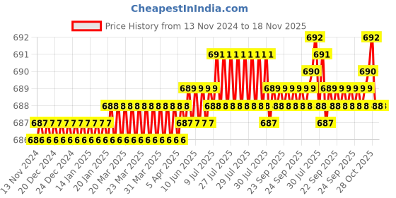 moglix.com YG-1 6mm 2 Flutes End Mill, Overall Length: 52mm &a; Cutting Diameter: 5 mm yg-1 Price History Graph from 13 Nov 2024 to 18 Nov 2025