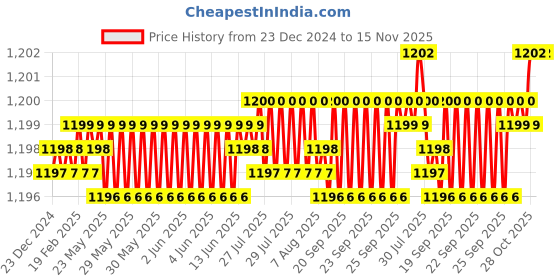 moglix.com YG-1 6mm 3 Flute Carbide Short End Mill, EG425060 yg-1 Price History Graph from 23 Dec 2024 to 15 Nov 2025