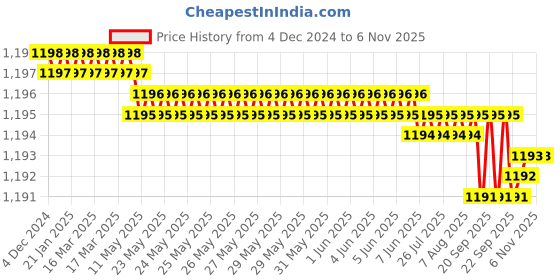 moglix.com YG-1 6mm 3 Flute Carbide Short End Mill, EG439060 yg-1 Price History Graph from 4 Dec 2024 to 6 Nov 2025