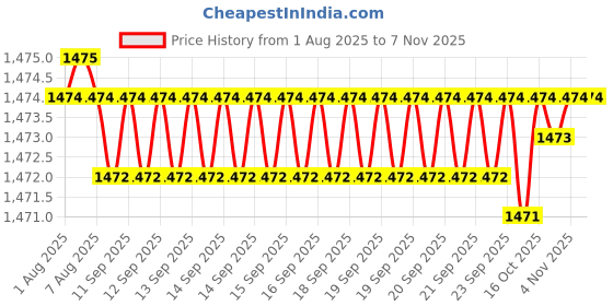 moglix.com YG-1 6mm 3 Flute Carbide Short End Mill, EG446060 yg-1 Price History Graph from 1 Aug 2025 to 6 Nov 2025