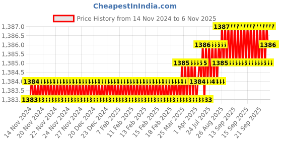 moglix.com YG-1 6mm 3 Flute Carbide Short End Mill, EM425060 yg-1 Price History Graph from 14 Nov 2024 to 6 Nov 2025