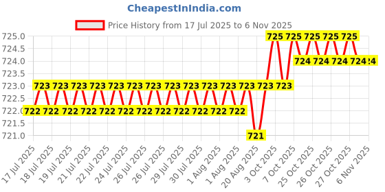 moglix.com YG-1 6mm 3 Flute HSSCo8 Short End Mill, E4551060 yg-1 Price History Graph from 17 Jul 2025 to 5 Nov 2025