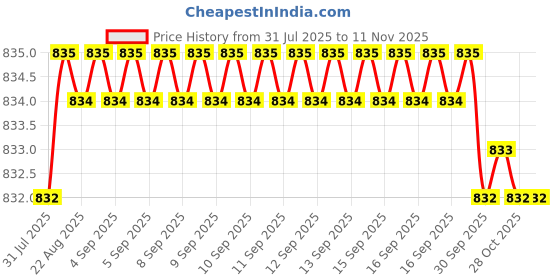 moglix.com YG-1 6mm 3 Flute HSSCo8 Short End Mill, E7552060 yg-1 Price History Graph from 31 Jul 2025 to 11 Nov 2025