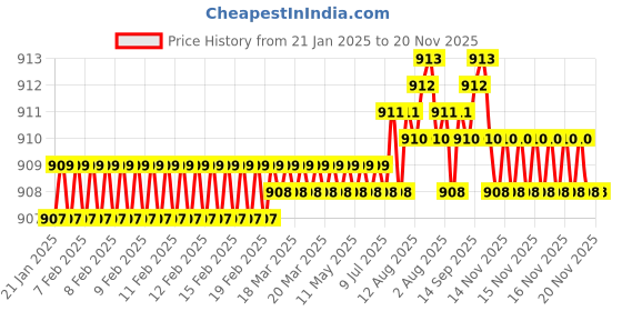 moglix.com YG-1 6mm 3 Flute HSSCo8 Short End Mill, EQ551060 yg-1 Price History Graph from 21 Jan 2025 to 20 Nov 2025