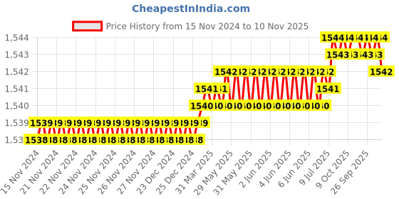 moglix.com YG-1 6mm 3 Flutes End Mill, Overall Length: 57mm &a; Cutting Diameter: 6 mm yg-1 Price History Graph from 15 Nov 2024 to 10 Nov 2025