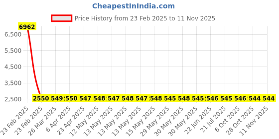 moglix.com YG-1 6mm 3FL HSS Counter Sink Drill Bit, C3139 yg-1 Price History Graph from 23 Feb 2025 to 9 Nov 2025